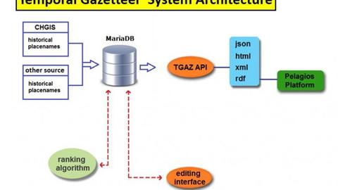 Temporal Gazetteer diagram