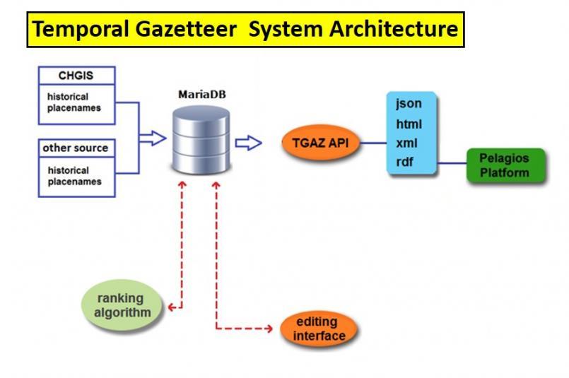 Temporal Gazetteer diagram